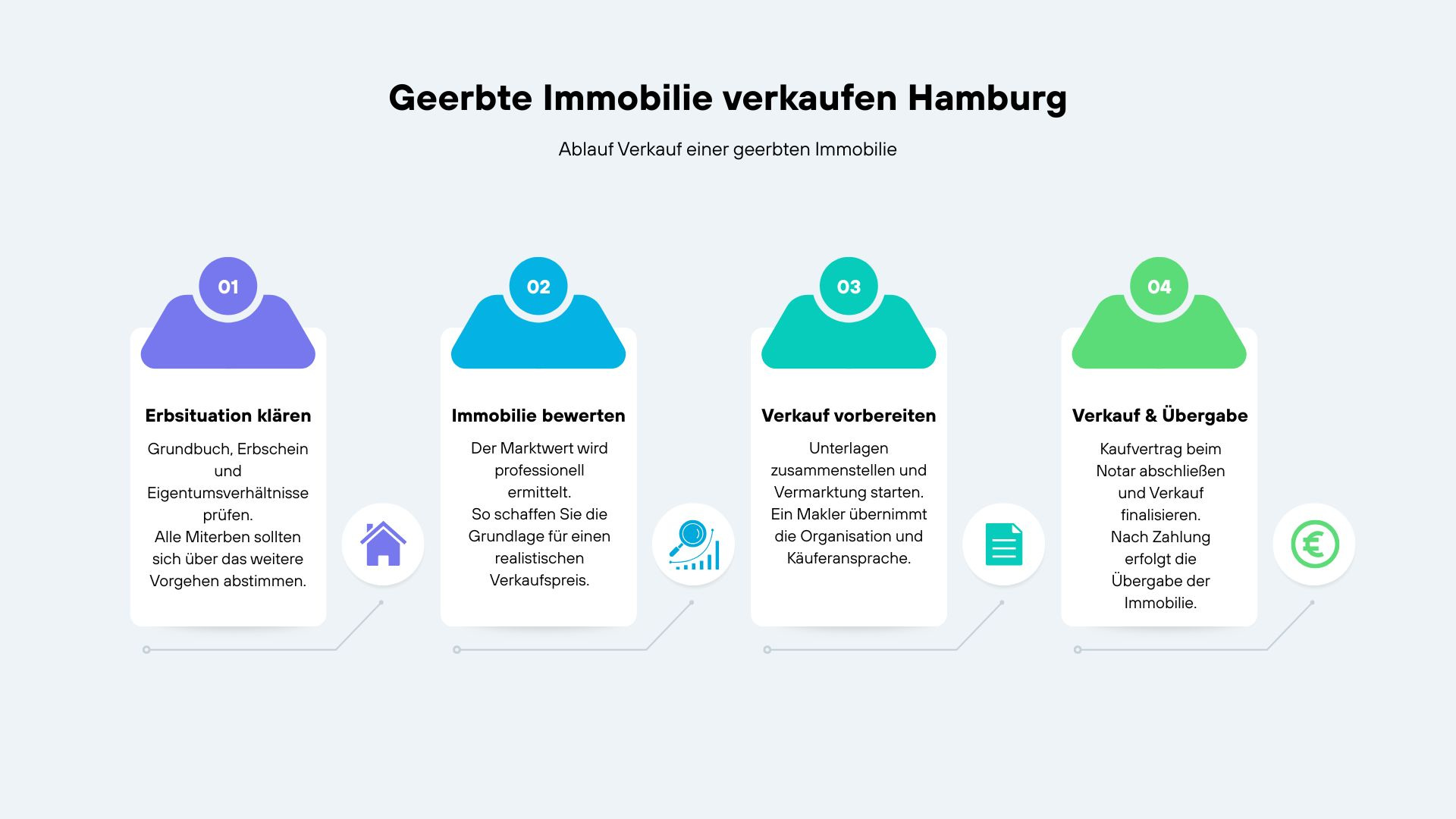 Geerbte Immobilie verkaufen Ablauf in Hamburg